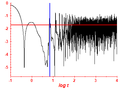 Survival probability log